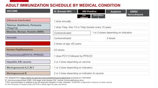 Tetanus, Diphtheria, Pertussis
(Tdap/Td)
Measles, Mumps, Rubella (MMR)
Varicella
Zoster recombinant*
Human Papillomavirus
Pneumococcal(PCV13, PPSV23)
Hepatitis A/B vaccine
Meningococcal A,C,W,Y
Meningococcal B
Influenza Inactivated
VACCINE IC (Except HIV) HIV Positive Asplenia ESRD/
Hemodialysis
1 dose annually
1 dose Tdap, then Td or Tdap booster every 10 years
1 or 2 doses depending on indication
Contraindicated 2 doses
2 doses at age >50 years
2/3 doses
1 dose PCV13 followed by PPSV23
2 or 3 dose depending on vaccine
1 or 2 dose depending on indication
2 or 3 dose depending on indication & vaccine
Ref: Adapted from https://www.cdc.gov/vaccines/schedules/hcp/imz/adult.html accessed on 17/07/2023
IC: Immunocompromised, ESRD : End-stage renal disease, HIV : human immunodeficiency virus
* RZV recommendation is adapted as per the approved indication in India, Indication: SHINGRIX is approved in India as a 2-dose vaccine
for the Prevention of herpes zoster and PHN in adults aged 50 years and above
Contraindicated
CD4
<200mm3
CD4>200mm
3
ADULT IMMUNIZATION SCHEDULE BY MEDICAL CONDITION
 