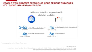 PEOPLE WITH DIABETES EXPERIENCE MORE SERIOUS OUTCOMES
FOLLOWING INFLUENZA INFECTION
.
ICU, intensive care unit
.1. Allard R, et al. Diabetes Care. 2010; 33:1491–3. 2 Valdez R, et al. Am J Public Health. 1999; 89: 1715–21. 3. Bouter KP, Diabetes Res Clin Pract 1991;12:61-8. 4. https
https://www.gov.uk/government/publications/influenza-the-green-book-chapter-19, Accessed Oct 2021
Influenza infection in people with
diabetes leads to:
risk of hospitalization1,3
3-6x
4x risk of ICU admission1*
risk of death from pneumonia2*
risk of death4*
4x
6x
*versus people without diabetes #-During Influenza season
(95% CI 1.29-1.43) (95% CI 3.8-8.9)
(95% CI 2.3-7.7)
(n=10,000)
 