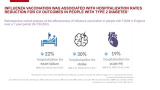 INFLUENZA VACCINATION WAS ASSOCIATED WITH HOSPITALIZATION RATES
REDUCTION FOR CV OUTCOMES IN PEOPLE WITH TYPE 2 DIABETES1
VA C C I N AT I O N &
C V D
†
Retrospective cohort analysis of the effectiveness of influenza vaccination in people with T2DM in England over a 7 year period (N=124,503).1
*vs unvaccinated people with diabetes.
CI, confidence interval; CV, cardiovascular; CVD, cardiovascular disease; HR, hazard ratio; IRR, incidence rate ratio; MI, myocardial infarction; T2DM, type 2 diabetes mellitus.
1. Vamos EP, et al. Can Med Assoc J. 2016; 188: E342–51.
22%
hospitalization for
heart failure
(IRR 0.78, 95% CI 0.65–0.92)*1
30%
hospitalization for
stroke
(IRR 0.70, 95% CI 0.53–0.91)*1
19%
hospitalization for
acute MI
(IRR 0.81, 95% CI 0.62–1.04)*1
Retrospective cohort analysis of the effectiveness of influenza vaccination in people with T2DM in England
over a 7 year period (N=124,503).
 