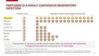 PERTUSSIS IS A HIGHLY CONTAGIOUS RESPIRATORY
INFECTION
23
1. Schellekens J et al. Pediatr Infect Dis J 2005;24:S19–S24; 2. Anderson RM, May RM. Science 1982;215:1053–1060; 3. Guerra FM et al. Lancet Infect Dis 2017;17:e420–e428;
4. Coburn BJ et al. BMC Med 2009;7:30; 5. Chen J. Microbes Infect 2020;22:69–71; 6. Gijini E. Sci Rep 2017;7:3049; 7. Edmunds WJ et al. Epidemiol Infect 2000;125;635–650;
8. De Serres G et al. J Infect Dis 2000;182:174–179
1
Average number of secondary cases (R0)
Primary case
Transmission of pertussis to adults occurs mainly within the household and workplace8
A single primary case can cause up to 14–17 new cases
Pertussis*1,2
Measles3
Influenza4
Mumps7
Polio2
Rubella7
Pneumococcal disease*6
*Mid-value within a range of values from different reports; R0, basic reproduction number
COVID-19*5
5 10 15
 