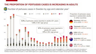 Number of pertussis cases in Sweden by age and calendar year1
THE PROPORTION OF PERTUSSIS CASES IS INCREASING IN ADULTS
1. Folkhälsomyndigheten 2019. Pertussis surveillance in Sweden. 21st annual report; 2. Robert Koch Institut SurvStat@RKI 2.0; 3. Statens Serum Institut 2019. Surveillance in
Denmark. Annual report on disease incidence: Whooping cough 2018; 4. CDC Pertussis surveillance reports; 5. Australian Government Department of Health 2020. National
Notifiable Diseases Surveillance System; 6. Public Health England 2019. Laboratory confirmed cases of pertussis in England. Annual report for 2019 supplementary data tables
1998 1999 2000 2001 2002 2003 2004 2005 2006 2007 2008 2009 2010 2011 2012 2013 2014 2015 2016 2017 2018
0
500
1000
1500
2000
2500
0 1-4 5-11 12-19 20-49 50+
57% of pertussis cases reported in
adults 20+ years
17% in 50+ age group
5.9% of pertussis cases reported in adults 20+ years
1.5% in 50+ age group
Germany (≥50 yrs)
2013–2020: 31–36%2
Denmark (≥50 yrs)
2018: 20% (12% in 2015)3
USA (≥20 yrs)
2012–2019: 18–24%4
Australia (≥20 yrs)
2019: 41% (88% in 2006)5
Proportion of pertussis cases
reported in adults/older adults
in other countries
UK (≥45 yrs)
2018: 34% (2% in 1998)6
 
