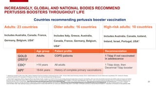 INCREASINGLY, GLOBAL AND NATIONAL BODIES RECOMMEND
PERTUSSIS BOOSTERS THROUGHOUT LIFE
26
1. World Health Organization (WHO), Regional Office for the Western Pacific. Guidance on COVID-19 for the care of older people and people living in long-term care facilities, other non-acute care facilities and home care facilities, other non-acute care facilities
and home care. 23 March 2020. Manila: WHO Regional Office for the Western Pacific. https://iris.wpro.who.int/handle/10665.1/14500 2. Nationale Lenkungsgruppe Impfen (NALI), 2020. Corona-Pandemie: Wichtiger Schutz vor zusätzlichen Infektionen durch
Impfschutz gemäß STIKO-Empfehlungen. https://www.nali-impfen.de/impfempfehlungen/covid-19-und-impfempfehlungen/ 3. Robert Koch Institute (RKI) COVD FAQ. https://www.rki.de/SharedDocs/FAQ/NCOV2019/gesamt.html 4. SIP 2020. Mantenere ed
incrementare le coperture vaccinali nei bambini e negli anziani: evitiamo di aggiungere epidemie alla pandemia. https://www.sip.it/wp-content/uploads/2020/04/CS-CALENDARIO-PER-LA-VITA-24042020.pdf (all URLs accessed August 2021) 5. GOLD
recommendation 2020, https://goldcopd.org/wp-content/uploads/2019/11/GOLD-2020-REPORT-ver1.0wms.pdf. Accessed in May 2021 6. CDC;2020;1-2;Pertussis: Summary of Vaccine Recommendations 7. Association of Physicians of India guidelines 2009
Countries recommending pertussis booster vaccination
Age group Patient profile Recommendation
GOLD
(2021)5
Adults COPD patients 1 Tdap if not vaccinated
in adolescence
CDC6 >19 years All adults 1 Tdap dose, then
Decennial Tdap booster
API7 18-64 years History of complete primary vaccinations
*- references included in slide notes Tdap- Tetanus Diphtheria Pertussis (Acellular component) vaccine, COPD - Chronic Obstructive Pulmonary Disease, GOLD- Global Initiative for Chronic obstructive Lung disease, CDC- Centres for Disease
controland Prevention API- Association of Physicians of India. CDC recommends decennial Td/Tdap booster
Adults: 23 countries
Includes Australia, Canada, France,
Germany, Belgium, USA*
Older adults: 16 countries
Includes Italy, Greece, Australia,
Canada, France, Germany, Belgium,
USA*
High-risk adults: 10 countries
Includes Australia, Canada, Iceland,
Ireland, Israel, Portugal, USA*
 