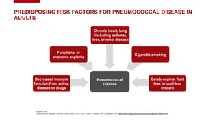 PREDISPOSING RISK FACTORS FOR PNEUMOCOCCAL DISEASE IN
ADULTS
Pneumococcal
Disease
Decreased immune
function from aging,
disease or drugs
Functional or
anatomic asplenia
Chronic heart, lung
(including asthma),
liver, or renal disease
Cigarette smoking
Cerebrospinal fluid
leak or cochlear
implant
Adapted from:
Pneumococcal Disease | Clinical | Risk Factors | CDC. 2017 [cited 13 January 2021]. Available from: https://www.cdc.gov/pneumococcal/clinicians/risk-factors.html
 