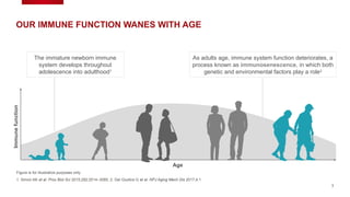 3
Figure is for illustrative purposes only
OUR IMMUNE FUNCTION WANES WITH AGE
1. Simon AK et al. Proc Biol Sci 2015;282:2014–3085; 2. Del Giudice G et al. NPJ Aging Mech Dis 2017;4:1
As adults age, immune system function deteriorates, a
process known as immunosenescence, in which both
genetic and environmental factors play a role2
Immune
function
Age
The immature newborn immune
system develops throughout
adolescence into adulthood1
 