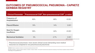 OUTCOMES OF PNEUMOCOCCAL PNEUMONIA - CAPNETZ
GERMAN REGISTRY
Pletz MW, Von Baum H, Van Der Linden M, Rohde G, Schütte H, Suttorp N, Welte T. The burden of pneumococcal pneumonia–experience of the German competence network CAPNETZ.
Pneumologie. 2012 Aug;66(08):470-5.
Clinical Parameter Pneumococcal CAP Non-pneumococcal CAP p-value
Frequency of
Hospitalization
80% 66% <0.001
Pleural Effusion 19% 14% 0.001
Need for Oxygen
Insufflation
58% 44% <0.001
Mechanical Ventilation 5% 2.7% 0.001
Pneumococcal pneumonia: more severe clinical course demanding more medical
resources as compared to non-pneumococcal pneumonia
CAPNETZ- Medical competence network for community-acquired pneumonia (CAP)
CAP: community acquired pneumonia
 