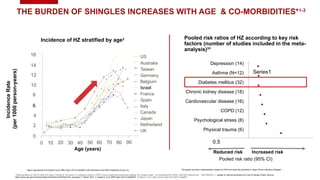 THE BURDEN OF SHINGLES INCREASES WITH AGE & CO-MORBIDITIES*1-3
0
Age (years)
Incidence
Rate
(per
1000
person-years)
10 20 30 40 50 60 70 80 90
0
2
4
6
8
10
12
14
16
Spain
Netherland
Canada
Italy
Japan
Israel
France
Australia
Taiwan
Germany
Belgium
UK
US
Figure reproduced from Kawai K et al. BMJ Open 2014;4:e004833 with permission from BMJ Publishing Group Ltd.
*Total population of 198,751,846, from age 3 months to 104 years CI, confidence interval; COPD, chronic obstructive pulmonary disease; HZ, herpes zoster , Co-morbidities like COPD, CKD,DM, Ashthma etc. REFERENCE: 1. Update on Recommendations for Use of Herpes Zoster Vaccine:
https://www.cdc.gov/mmwr/preview/mmwrhtml/mm6333a3.htm; accessed 11 March 2021. 2. Kawai K, et al. BMP Open 2014;4:e004833 3. Marra F et al. Open Forum Infect Dis 2020;7:ofaa005
Incidence of HZ stratified by age2
0.5
Series1
Depression (14)
Asthma (N=12)
Diabetes mellitus (32)
Chronic kidney disease (18)
Cardiovascular disease (16)
COPD (12)
Psychological stress (8)
Physical trauma (6)
Pooled risk ratios of HZ according to key risk
factors (number of studies included in the meta-
analysis)3
*
Pooled risk ratio (95% CI)
Increased risk
Reduced risk
This graph has been independently created by GSK from data first published in Open Forum Infectious Disease1
 