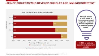~90% OF SUBJECTS WHO DEVELOP SHINGLES ARE IMMUNOCOMPETENT1
80+
70 - 79
60 - 69
50 - 59
50% 55% 60% 65% 70% 75% 80% 85% 90% 95% 100%
94%
89%
87%
91%
6%
11%
13%
9%
% OF PATIENTS WITH HZ BY AGE (N=1669)*
Immunocompetent Immunocompromised
Percentage of HZ diagnoses by age
AGE
GROUP
Figure independently created using data from Yawn BP, et al.1
Although the risk
of HZ is higher in
immunocompromised
people, the burden of
disease is significant
in otherwise healthy
people1
~5-10% of patients
experience a recurrent
episode
*US data. Immuno compromised patients included: Malignancies, Stem cell/bone marrow/solid organ transplant, HIV, Auto-immune diseases, Subjects with long-term systemic corticosteroid use (>5 mg/d). HZ=herpes zoster.
1. Yawn BP, et al. Mayo Clin Proc. 2007;82(11):1341-1349 2. Yawn BP, et al. Mayo Clin Proc. 2011 Feb;86(2):88-93. 3. Batram M, et al. Dermatol Ther (Heidelb). 2021 Jun;11(3):1009-1026. 1
 