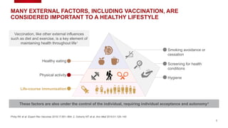 5
MANY EXTERNAL FACTORS, INCLUDING VACCINATION, ARE
CONSIDERED IMPORTANT TO A HEALTHY LIFESTYLE
Philip RK et al. Expert Rev Vaccines 2018;17:851–864; 2. Doherty MT et al. Ann Med 2019;51:128–140
Healthy eating
Physical activity
Life-course immunisation
Smoking avoidance or
cessation
Screening for health
conditions
Hygiene
Vaccination, like other external influences
such as diet and exercise, is a key element of
maintaining health throughout life1
These factors are also under the control of the individual, requiring individual acceptance and autonomy2
 