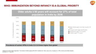 WHO: IMMUNIZATION BEYOND INFANCY IS A GLOBAL PRIORITY
Adapted from World Health Oganization. The Decade of Healthy Ageing 2020-2030. Available from: https:// www. who. int/ ageing/ en/. VPDs: Vaccine preventable diseases
accessed on 11th
Aug 2023
Older adults ≥ 50 years will account for 27% of total
population in India by 2036
Prevalence of certain VPDs in India 2.2–3.4 times higher than global
2011 2016 2021 2026 2031
0%
20%
40%
60%
80%
100%
120%
31% 28% 25% 24% 22%
10%
10%
9% 8% 8%
43% 45%
46% 47% 47%
16% 18% 19% 22% 24%
Older Adults aged more than equal to 50
years
Younger adults aged 20-49 years
Adolescents aged 15-19 years
Children aged <15 years
%
of
the
projected
population
 