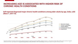 INCREASING AGE IS ASSOCIATED WITH HIGHER RISK OF
CHRONIC HEALTH CONDITIONS
7
International Institute for Population Sciences (IIPS), National Programme for Health Care of Elderly (NPHCE), MoHFW, Harvard T. H. Chan School of Public Health (HSPH) and the University of Southern
California (USC) 2020. Graph adapted from Longitudinal Ageing Study in India (LASI) Wave 1, 2017-18, India Report, International Institute for Population Sciences, Mumbai.
Self-reported diagnosed major chronic health conditions among older adults by age, India, LASI
(Wave 1, 2017-18)
<45 45-49 50-54 55-59 60-64 65-69 70-74 75+
14.5
17.9
22.5
25.4
28.4
32.6 34.6 34.1
15.5
19
23.9
27.5
30.3
35.1
37.5 37.4
3.3
7.6
11
13.1
13.7
15.3
16.4
11.5
2.6
3.1
4.3
7.2
6.2
7.3
10.8
10.2
9.5
9.8
12.2
15.1
16.4
19.3
21.2
19.4
Bone/Joint disease
Chronic Lung Disease
Diabetes Mellitus
Cardiovascular disease
Hypertension
Age
 