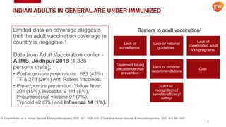 INDIAN ADULTS IN GENERAL ARE UNDER-IMMUNIZED
Limited data on coverage suggests
that the adult vaccination coverage in
country is negligible.1
Data from Adult Vaccination center -
AIIMS, Jodhpur 2018 (1,388
persons visits);1
• Post-exposure prophylaxis : 583 (42%)
TT & 278 (20%) Anti Rabies vaccines.
• Pre-exposure prevention: Yellow fever
208 (15%), Hepatitis B 111 (8%),
Pneumococcal vaccine 97 (7%),
Typhoid 42 (3%) and Influenza 14 (1%).
8
1. Chandrakant L et al. Human Vaccines & Immunotherapeutics, 2020, 16:7, 1508-1510, 2. Dash et al.Human Vaccines & Immunotherapeutics, 2020, 16:4, 991-1001
Barriers to adult vaccination2
Lack of
surveillance
Lack of national
guidelines
Lack of
coordinated adult
Vxn programs
Treatment taking
precedence over
prevention
Lack of provider
recommendations
Cost
Lack of
recognition of
benefits/efficacy/
safety/
 