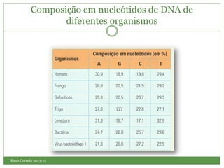 Nuno Correia 2013-14
Composição em nucleótidos de DNA de
diferentes organismos
 