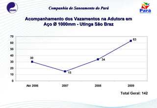 Acompanhamento dos Vazamentos na Adutora em Aço Ø 1000mm - Utinga São Braz Total Geral: 142 Companhia de Saneamento do Pará 