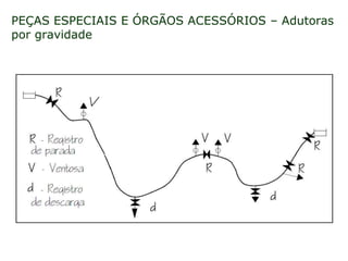 PEÇAS ESPECIAIS E ÓRGÃOS ACESSÓRIOS – Adutoras
por gravidade
 
