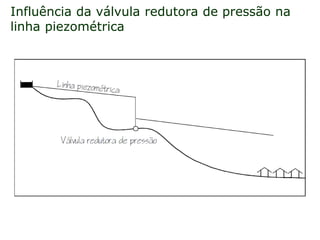 Influência da válvula redutora de pressão na
linha piezométrica
 