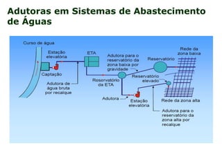 Adutoras em Sistemas de Abastecimento
de Águas
 