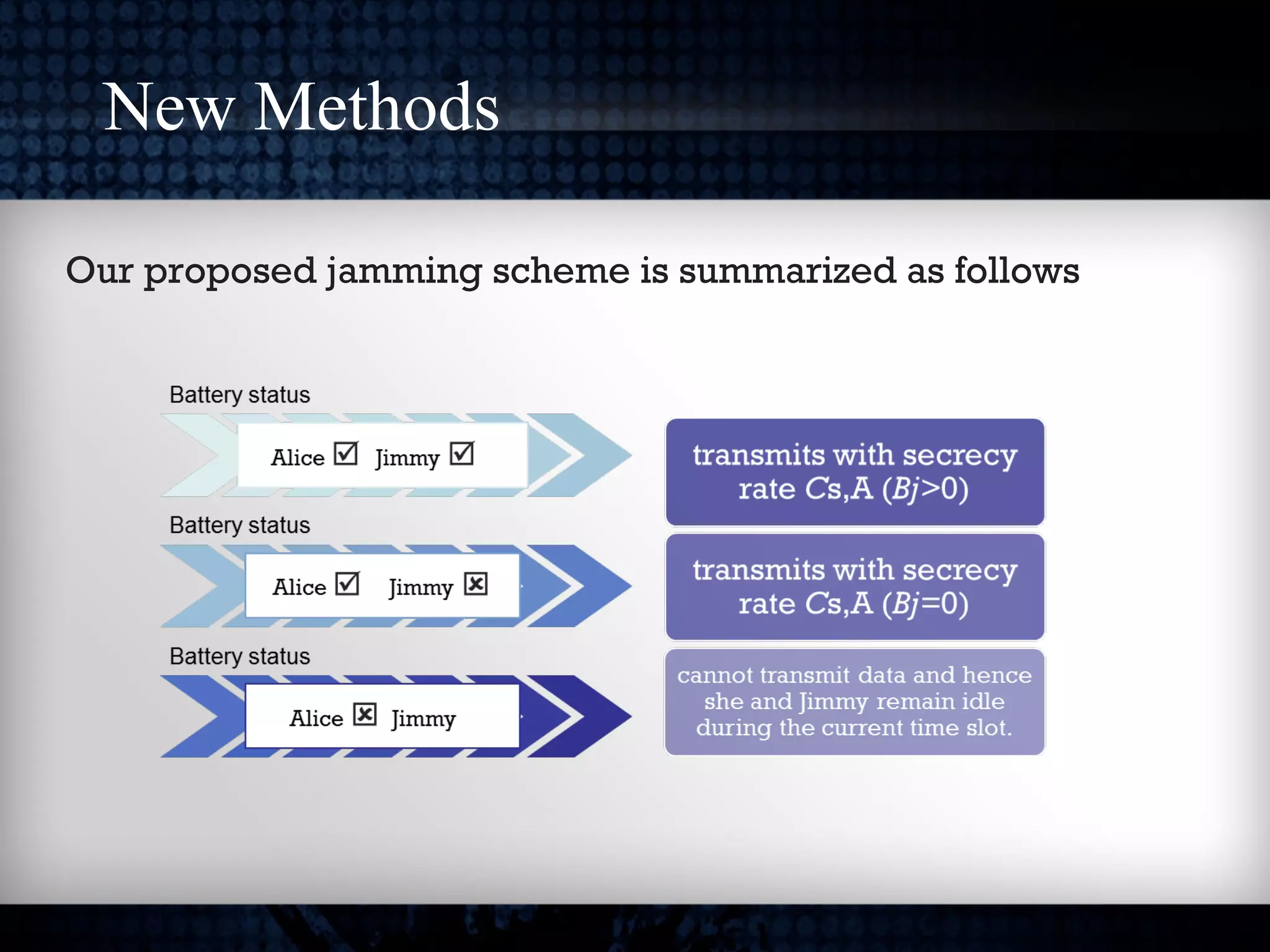 New Methods
Our proposed jamming scheme is summarized as follows
 