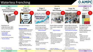 Build and evaluate
promising concepts
proposed from Stage 2
(Alpha Prototypes)
• Demonstrate working in
‘engineering’ workshop
• Ascertain what additional
R&D and or infrastructure is
required for evolution to Beta
prototype based on customer
pull requirements.
Secure:
• Secure an ovine boning room
for evolution into Beta
protype.
Image source: Vector Solutions
Waterless Frenching
Stage 5
Adoption
Stage 1
Previous developments
& existing solutions
> 2024
Completed $TBA $TBA $TBA $TBA
2021 2021-2022 2023-2024
Location: Provider locations
Location: Providers location
Developers to
understand past R&D,
and current providers
Past R&D (examples)
• Ice Jet cutting
• Wire Cutting
• Robotic Knife Cutting
Current Providers (examples)
• McLaren Stainless
Image source: McLaren Stainless
TRL
7-9
Location: Processor Production
Stage 2
Technology pilot
validation
Location: Past activity
Stage 3
Alpha Prototype
Stage 4
Beta Prototype
Location: Processing R&D room
Use AMPC PIP model
to support early
adopters (and
further development
requirements)
Notes:
• Support the further
development and
adoption of units 1-5 for
each end use application
identified.
Evolve Alpha prototype
into a plant ready trial
unit
(Beta Prototypes)
Notes:
• Evolve a Beta prototype and
demonstrate operational
functionality in an R&D
boning room.
• Ascertain what equipment
and processing site changes
are required to evolve the
concept into a product
prototype.
Image source: R&D Room
TRL
1-3
Stage 4b
Production Prototype
Location: Processing Production
Evolve Beta prototype
and install permanently
into production line
(Pilot Production Prototypes)
• Modify prototype to ensure
improved ease of use and
ability for easy cleaning.
• Develop operating manuals,
service manuals and training
programs.
• Undertake required
processing changes to
incorporate solution into daily
operations
• Support and maintain for
three years
Image source: Processing Plant
TRL
4-5
TRL
1-9
Conceptual designs
Appearance Model
• Develop sufficient detail designs
to demonstrate the potential
end results.
• Identify enablers within the
design (i.e.. vision, clamping,
cutting etc)
Enabler Proof of Concept
• Simplistic demonstration of
enablers.
• Enablers do not need to be
operating in tandem
Costing
• Indicative CAPEX and OPEX
• Stage 3 POC demo submission
Image source: Facebook
TRL
3-7
TRL
6-7
 