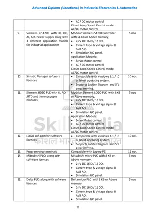 Advanced Diploma (Vocational) in Industrial Electronics & Automation
99
• AC / DC motor control
Closed Loop Speed Control model
AC/DC motor control
9. Siemens S7-1200 with DI, DO,
AI, AO, Power supply along with
3 different application models
for industrial applications
Modular Siemens S1200 Controller
with 64 KB or Above memory,
• 24 V DC 16 DI/ 16 DO,
• Current type & Voltage signal 8
AI/8 AO.
• Simulation I/O panel.
Application Models:
• Servo Motor control
• AC / DC motor control
Closed Loop Speed Control model
AC/DC motor control
5 nos.
10. Simatic Manager software
licences
• Compatible with windows 8.1 / 10
or latest operating system.
• Supports Ladder Diagram and STL
programming.
10 nos.
11. Siemens LOGO PLC with AI, AO
,RTD and thermocouple
modules
Modular Siemens LOGO PLC with 8 KB
or Above memory,
• 24 V DC 16 DI/ 16 DO,
• Current type & Voltage signal 8
AI/8 AO.
• Simulation I/O panel.
Application Models:
• Servo Motor control
• AC / DC motor control
Closed Loop Speed Control model
AC/DC motor control
5 nos.
12. LOGO soft comfort software
licences
• Compatible with windows 8.1 / 10
or latest operating system.
• Supports Ladder Diagram and STL
programming.
10 nos.
13. Programming terminals Compatible with Laptop PC 12 nos.
14. Mitsubishi PLCs along with
software licences
Mitsubishi micro PLC with 8 KB or
Above memory,
• 24 V DC 16 DI/ 16 DO,
• Current type & Voltage signal 8
AI/8 AO.
• Simulation I/O panel.
5 nos.
15. Delta PLCs along with software
licences
Delta micro PLC with 8 KB or Above
memory,
• 24 V DC 16 DI/ 16 DO,
• Current type & Voltage signal 8
AI/8 AO.
• Simulation I/O panel.
5 nos.
 