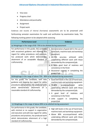 Advanced Diploma (Vocational) in Industrial Electronics & Automation
10
• Viva-voce
• Progress chart
• Attendance and punctuality
• Assignment
• Project work
Evidences and records of internal (Formative) assessments are to be preserved until
forthcoming semester examination for audit and verification by examination body. The
following marking pattern to be adopted while assessing:
Performance Level Evidence
(a) Weightage in the range of 60 -75% to be allotted during assessment
For performance in this grade, the candidate
with occasional guidance and showing due
regard for safety procedures and practices,
has produced work which demonstrates
attainment of an acceptable standard of
craftsmanship.
• Demonstration of good skill in the use of
hand tools, machine tools and workshop
equipment
• 60-70% accuracy achieved while
undertaking different work with those
demanded by the component/job.
• A fairly good level of neatness and
consistency in the finish
• Occasional support in completing the
project/job.
(b)Weightage in the range of above 75% - 90% to be allotted during assessment
For this grade, the candidate, with little
guidance and showing due regard for safety
procedures and practices, has produced work
which demonstrates attainment of a
reasonable standard of craftsmanship.
• Good skill levels in the use of hand tools,
machine tools and workshop equipment
• 70-80% accuracyachieved while
undertaking different work with those
demanded by the component/job.
• A good level of neatness and
consistency in the finish
• Little support in completing the
project/job
(c) Weightage in the range of above 90% to be allotted during assessment
For performance in this grade, the candidate,
with minimal or no support in organization
and execution and with due regard for safety
procedures and practices, has produced work
which demonstrates attainment of a high
standard of craftsmanship.
• High skill levels in the use of hand tools,
machine tools and workshop equipment
• Above 80% accuracyachieved while
undertaking different work with those
demanded by the component/job.
 