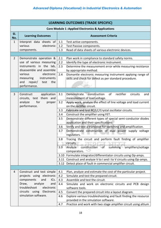 Advanced Diploma (Vocational) in Industrial Electronics & Automation
18
LEARNING OUTCOMES (TRADE SPECIFIC)
Core Module 1 :Applied Electronics & Applications
Sl.
No.
Learning Outcomes Assessment Criteria
1 Interpret data sheets of
various electronic
components.
1.1 Test active components.
1.2 Test Passive components.
1.3 Read of data sheets of various electronic devices.
2 Demonstrate operation &
use of various measuring
instruments in the lab,
disassemble and assemble
various electronic
measuring instruments
and repair/ test the
performance.
2.1 Plan work in compliance to standard safety norms.
2.2 Identify the type of electronic instrument.
2.3 Determine the measurement error while measuring resistance
by appropriate method.
2.4 Dismantle electronic measuring instrument applying range of
skills and check for defect as per standard procedure.
3 Construct application
circuits, test them and
analyze for proper
performance.
3.1 Demonstrate construction of rectifier circuits and
measurement of load voltage.
3.2 Apply work, analyze the effect of line voltage and load current
on the rectifier circuit.
3.3 Fabricate and test RC/LC/Crystal oscillator circuits.
3.4 Construct the amplifier using FET.
3.5 Demonstrate different types of special semi-conductor diodes
application and their specifications.
3.6 Verify and test a transistor for switching and amplification.
3.7 Demonstrate construction of dual power supply voltage
regulators.
3.8 Tracing the circuit and perform fault finding of amplifier
circuits.
3.9 Analyze construction of summing amplifiers/voltage
comparators.
3.10 Formulate integrator/differentiator circuits using Op-amps.
3.11 Construct and analyze V to I and I to V circuits using Op-amps.
3.12 Detect place of fault in commercial amplifier circuit.
4 Construct and test simple
projects using electronic
components and ICs.
Draw, analyze and
troubleshoot electronic
circuits using Electronic
simulation software.
4.1 Plan, analyze and estimate the cost of the particular project.
4.2 Simulate and test the prepared circuit.
4.3 Assemble and test the circuit.
4.4 Simulate and work on electronic circuits and PCB design
software tools.
4.5 Convert the prepared circuit into a layout diagram.
4.6 Explore various troubleshooting and fault finding the resource
provided in the simulation software.
4.7 Practice and work with two stage amplifier circuit using altium
 