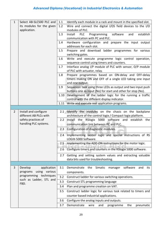 Advanced Diploma (Vocational) in Industrial Electronics & Automation
29
1 Select AB-SLC500 PLC and
its modules for the given
application.
1.1 Identify each module in a rack and mount in the specified slot.
1.2 Wire and connect the digital I/OS field devices to the I/O
modules of PLC.
1.3 Install PLC Programming software and establish
communication with PC and PLC.
1.4 Hardware configuration and prepare the input output
addresses for each slot.
1.5 Prepare and download ladder programmes for various
switching gates.
1.6 Write and execute programme logic control operation,
sequence control using timers and counters.
1.7 Interface analog I/P module of PLC with sensor, O/P module
of PLC with actuator, relay.
1.8 Prepare programmes based on ON-delay and OFF-delay
timers making ON and OFF of a single LED taking one input
and one output.
1.9 Sequencer task using three LEDs as output and two input push
buttons one as input (No) for start and other for stop (No).
1.10 Development of the ladder logic for the running a traffic
control with the different display indicator.
1.11 Write and execute real application programs.
2 Install and configure
different AB PLCs with
safety practices of
handling PLC systems.
2.1 Identify the modules on the chasis on the backplane
architecture of the control logix / Compact logix platform.
2.2 Install the RSlogix 5000 software and establish the
communication link between PC and PLC.
2.3 Configuration of diagnostic modules.
2.4 Implementing ladder logic and special instructions of RS
LOGIX-5000 Software.
2.5 Implementing the ADD-ON instructions for the motor logic.
2.6 Configure timers and counters in the RSlogix 5000 software.
2.7 Getting and setting system values and extracting valuable
data bits used for troubleshooting.
3 Develop application
programs using various
programming techniques
such as Ladder, STL and
FBD.
3.1 Demonstrate the Simatic manager software and its
components.
3.2 Construct ladder for various switching operations.
3.3 Construct STL programming language
3.4 Plan and programme creation on VAT.
3.5 Construct ladder logic for various task related to timers and
counter based industrial applications.
3.6 Configure the analog inputs and outputs.
3.7 Demonstrate wire and programme the pneumatic
 