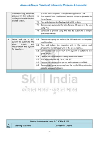 Advanced Diploma (Vocational) in Industrial Electronics & Automation
31
troubleshooting resources
provided in the software
to diagnose the faults with
the PLC system.
practice various options to implement application task.
7.2 Plan monitor and troubleshoot various resources provided in
the software.
7.3 Plan and diagnose the faults with the PLC system.
7.4 Demonstrate automate the light, fan and AC system in the Lab
using PLC.
7.5 Construct a project using the PLC to automate a simple
process/machines.
8 Setup and run a PLC
system to automate the
given project and
Troubleshoot the system
for its defects.
8.1 Demonstrate program and run the different units in the press
machine plant.
8.2 Plan and induce the magazine unit in the system and
programme the conveyor unit in the press machine.
8.3 Demonstrate set up and run a PLC system to automate the
given project.
8.4 Demonstrate troubleshoot the system for its defect.
8.5 Plan and configure the FB, FC, DB, SFC.
8.6 Demonstrate PID control system and troubleshoot of PLC.
8.7 Demonstrate programme and run the bottle filling unit using
somatic Manager Software.
Elective 1:Automation Using PLC, SCADA & DCS
Sl.
No.
Learning Outcomes Assessment Criteria
 