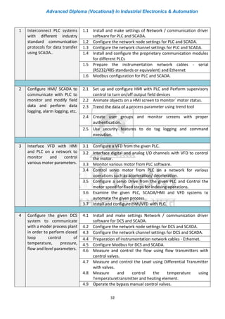 Advanced Diploma (Vocational) in Industrial Electronics & Automation
32
1 Interconnect PLC systems
with different industry
standard communication
protocols for data transfer
using SCADA..
1.1 Install and make settings of Network / communication driver
software for PLC and SCADA.
1.2 Configure the network node settings for PLC and SCADA.
1.3 Configure the network channel settings for PLC and SCADA.
1.4 Install and configure the proprietary communication modules
for different PLCs
1.5 Prepare the instrumentation network cables - serial
(RS232/485 standards or equivalent) and Ethernet
1.6 Modbus configuration for PLC and SCADA.
2 Configure HMI/ SCADA to
communicate with PLC to
monitor and modify field
data and perform data
logging, alarm logging, etc.
2.1 Set up and configure HMI with PLC and Perform supervisory
control to turn on/off output field devices
2.2 Animate objects on a HMI screen to monitor` motor status.
2.3 Trend the data of a process parameter using trend tool
2.4 Create user groups and monitor screens with proper
authentication.
2.5 Use security features to do tag logging and command
execution.
3 Interface VFD with HMI
and PLC on a network to
monitor and control
various motor parameters.
3.1 Configure a VFD from the given PLC.
3.2 Interface digital and analog I/O channels with VFD to control
the motor.
3.3 Monitor various motor from PLC software.
3.4 Control servo motor from PLC on a network for various
operations such as acceleration/ deceleration.
3.5 Configure a servo Drive from the given PLC and Control the
motor speed for fixed steps for indexing operations.
3.6 Examine the given PLC, SCADA/HMI and VFD systems to
automate the given process.
3.7 Install and configure HMI/VFD with PLC.
4 Configure the given DCS
system to communicate
with a model process plant
in order to perform closed
loop control of
temperature, pressure,
flow and level parameters.
4.1 Install and make settings Network / communication driver
software for DCS and SCADA.
4.2 Configure the network node settings for DCS and SCADA.
4.3 Configure the network channel settings for DCS and SCADA.
4.4 Preparation of instrumentation network cables - Ethernet.
4.5 Configure Modbus for DCS and SCADA.
4.6 Measure and control the flow using flow transmitters with
control valves.
4.7 Measure and control the Level using Differential Transmitter
with valves.
4.8 Measure and control the temperature using
Temperaturetransmitter and heating element.
4.9 Operate the bypass manual control valves.
 