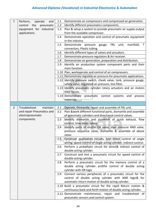 Advanced Diploma (Vocational) in Industrial Electronics & Automation
34
1 Perform, operate and
control the pneumatic
equipment for industrial
applications.
1.1 Demonstrate air compressors and compressed air generation.
1.2 Identify different pneumatics components.
1.3 Plan & setup a system to provide pneumatic air supply output
from the available compressor.
1.4 Demonstrate operation and control of pneumatic equipment
in the industry.
1.5 Demonstrate pressure gauge, FRL unit, manifold, T
connectors, Plastic tubing.
1.6 Identify different types of valves and actuators.
1.7 Demonstrate pressure regulators & Air receiver.
1.8 Demonstrate air generation, preparation and distribution.
1.9 Identify air production system component parts and their
main function.
1.10 Plan, workoperate and control of air compressors.
1.11 Demonstrate regulate air pressure for pneumatic applications.
1.12 Identify pressure switch, cheek valve, tank, pressure gauge,
safety valve, regulated air pressure, line filter.
1.13 Identify pneumatic cylinder rotary actuators and air motors
their forces.
1.14 Demonstrate pneumatic control systems and process
materials.
2 Troubleshoot maintain
and repair Pneumatics and
electropneumatic
components.
2.1 Operate, Dismantle, repair and assemble of FRL unit.
2.2 Plan &work different functional parts, dismantle and assemble
of pneumatic cylinders and directional control valves.
2.3 Identify dismantle and assemble of quick exhaust, flow
control, time delay valves.
2.4 Identify parts of shuttle OR valve, dual pressure AND valve,
pressure sequence valve, dismantle & assemble of above
velve.
2.5 Construct application circuits, test direct control of single
acting, speed control of single acting cylinder, indirect control.
2.6 Perform a pneumatic circuit for direct& indirect control of
double acting cylinder.
2.7 Construct and test a pneumatic circuit for speed control of
double acting cylinder.
2.8 Perform a pneumatic circuit for the memory control of a
double acting cylinder andthe control of double acting
cylinder with OR logic
2.9 Connect various peripherals of a pneumatic circuit for the
control of double acting cylinder with AND logic& for
automatic return motion of double acting cylinder.
2.10 Build a pneumatic circuit for the rapid Return motion &
continuous back-and-forth motion of double acting cylinder.
2.11 Demonstrate maintenance, repair and troubleshoot of
pneumatic sensors and control system.
 