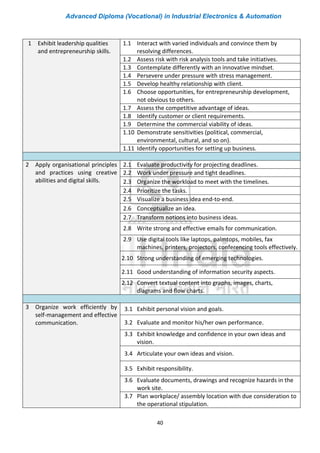 Advanced Diploma (Vocational) in Industrial Electronics & Automation
40
1 Exhibit leadership qualities
and entrepreneurship skills.
1.1 Interact with varied individuals and convince them by
resolving differences.
1.2 Assess risk with risk analysis tools and take initiatives.
1.3 Contemplate differently with an innovative mindset.
1.4 Persevere under pressure with stress management.
1.5 Develop healthy relationship with client.
1.6 Choose opportunities, for entrepreneurship development,
not obvious to others.
1.7 Assess the competitive advantage of ideas.
1.8 Identify customer or client requirements.
1.9 Determine the commercial viability of ideas.
1.10 Demonstrate sensitivities (political, commercial,
environmental, cultural, and so on).
1.11 Identify opportunities for setting up business.
2 Apply organisational principles
and practices using creative
abilities and digital skills.
2.1 Evaluate productivity for projecting deadlines.
2.2 Work under pressure and tight deadlines.
2.3 Organize the workload to meet with the timelines.
2.4 Prioritize the tasks.
2.5 Visualize a business idea end-to-end.
2.6 Conceptualize an idea.
2.7 Transform notions into business ideas.
2.8 Write strong and effective emails for communication.
2.9 Use digital tools like laptops, palmtops, mobiles, fax
machines, printers, projectors, conferencing tools effectively.
2.10 Strong understanding of emerging technologies.
2.11 Good understanding of information security aspects.
2.12 Convert textual content into graphs, images, charts,
diagrams and flow charts.
3 Organize work efficiently by
self-management and effective
communication.
3.1 Exhibit personal vision and goals.
3.2 Evaluate and monitor his/her own performance.
3.3 Exhibit knowledge and confidence in your own ideas and
vision.
3.4 Articulate your own ideas and vision.
3.5 Exhibit responsibility.
3.6 Evaluate documents, drawings and recognize hazards in the
work site.
3.7 Plan workplace/ assembly location with due consideration to
the operational stipulation.
 