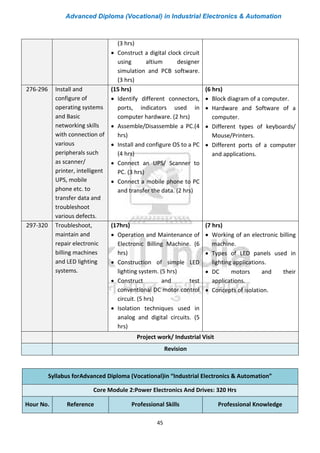Advanced Diploma (Vocational) in Industrial Electronics & Automation
45
(3 hrs)
• Construct a digital clock circuit
using altium designer
simulation and PCB software.
(3 hrs)
276-296 Install and
configure of
operating systems
and Basic
networking skills
with connection of
various
peripherals such
as scanner/
printer, intelligent
UPS, mobile
phone etc. to
transfer data and
troubleshoot
various defects.
(15 hrs)
• Identify different connectors,
ports, indicators used in
computer hardware. (2 hrs)
• Assemble/Disassemble a PC.(4
hrs)
• Install and configure OS to a PC
(4 hrs)
• Connect an UPS/ Scanner to
PC. (3 hrs)
• Connect a mobile phone to PC
and transfer the data. (2 hrs)
(6 hrs)
• Block diagram of a computer.
• Hardware and Software of a
computer.
• Different types of keyboards/
Mouse/Printers.
• Different ports of a computer
and applications.
297-320 Troubleshoot,
maintain and
repair electronic
billing machines
and LED lighting
systems.
(17hrs)
• Operation and Maintenance of
Electronic Billing Machine. (6
hrs)
• Construction of simple LED
lighting system. (5 hrs)
• Construct and test
conventional DC motor control
circuit. (5 hrs)
• Isolation techniques used in
analog and digital circuits. (5
hrs)
(7 hrs)
• Working of an electronic billing
machine.
• Types of LED panels used in
lighting applications.
• DC motors and their
applications.
• Concepts of isolation.
Project work/ Industrial Visit
Revision
Syllabus forAdvanced Diploma (Vocational)in “Industrial Electronics & Automation”
Core Module 2:Power Electronics And Drives: 320 Hrs
Hour No. Reference Professional Skills Professional Knowledge
 