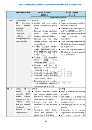 Advanced Diploma (Vocational) in Industrial Electronics & Automation
46
Learning outcome (Trade Practical)
(224 hrs)
(Trade Theory)
(96 hrs)
(with indicative Hours)
1-64 Troubleshoot DC-
DC Converter,
PWM Inverter,
Multilevel
inverters,
controlled
rectifiers, AC
Voltage regulators,
static switches.
(45 hrs)
• Identify and test various
power semiconductor diodes.
(5hrs)
• Construct various application
circuits using diodes,
Thyristors and test it. (6 hrs)
• Construct and test lamp
dimmer, flashing, time delay
circuits. (5hrs)
• Identify and test different
Power Transistors such as
BJT’s, MOSFET’s and IGBT’S.
(6 hrs)
• Construct, test application
circuits using Power
transistors. (6hrs)
• Construct and test the
operation of various DC-DC
converters. (6 hrs)
• Work with the onboard DC-DC
converters used in industrial
control modules. (5hrs)
• Construct, test and analyse
DC-AC converters, develop an
inverter and test it. (6 hrs)
(19 hrs)
• Power semiconductor diodes,
Thyristors and circuits.
• Power electronic switches such
as BJT’s, MOSFET’s and IGBT’S.
• Various gate control circuits of
Power transistors for
applications.
• Learn switching techniques for
DC-DC conversion and types of
DC-DC conversion.
• Learn switching techniques for
DC-AC conversion and types of
DC-AC conversion.
65-175 Install, Test and
Repair the
industrial SMPS
Power supplies,
Inverter and UPS
systems. Install
and test different
functional
modules of solar
power systems.
(78hrs)
• Construct and test various
gate control circuits using
operational amplifiers, switch
mode regulator ic’s. (4 hrs)
• Measure and test the
healthiness of UPS Batteries.
(8 hrs)
• Testing the battery charger
circuit with reference to
backup time of UPS. (6 hrs)
(33 hrs)
• Types of inverters and working
principles.
• Different types of Rechargeable
batteries used in UPS and its
charging circuits.
• Different types of UPS and its
working.
• Explanation of its various
stages and its trouble shooting.
• AC drives, principle of
 