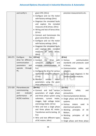 Advanced Diploma (Vocational) in Industrial Electronics & Automation
48
and rectify it. given VFD. (5hrs)
• Configure and run the motor
with factory settings.(5hrs)
• Diagnose the simulated faults
and explore the remedial
measures of AC drives. (5hrs)
• Wiring and test of Servo drive.
(6 hrs)
• Connect and Commission the
given servo Drive. (5hrs)
• Configure and run the motor
with factory settings. (5hrs)
• Diagnose the simulated faults
and explore the remedial
measures of servo drives.
(6hrs)
precision measurements etc.
245-271 Configure the
drive for different
communication
parameters and
operate through
PC.
(19 hrs)
• Connect the Drive with
computer, configure and
establish communication. (6
hrs)
• Configure the drive for various
application using the software.
(7 hrs)
• Monitor various motor
parameters using the given
drive software.(6 hrs)
(8 hrs)
• Various communication
standards and protocols used
in Drives.
• Communication cables and
adapters.
• Various Fault diagnosis in the
communication modules.
272-320 Planandexecute
commissioning
and evaluate
performance of
AC/DC machine.
(34 hrs)
• Connect and test various
parameters of single phase
and three phase system using
voltmeter, current meter,
megger, high voltage tester
and energy meter. (6 hrs)
• Wire and test a single phase
and three phase AC motor.
Transformer and its testing. (6
hrs)
• Wire and test different types
of DC motors. (4hrs)
(15 hrs)
• Electrical safety and
precautions.
• Electrical protection devices.
• Single phase and three phase
systems.
• Various meters used in
electrical sub systems.
• Working principles of AC
Motors.
• Working principles of DC
Motors.
• Single phase and three phase
 