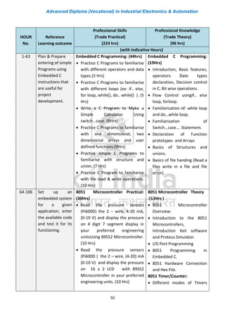 Advanced Diploma (Vocational) in Industrial Electronics & Automation
50
HOUR
No.
Reference
Learning outcome
Professional Skills
(Trade Practical)
(224 hrs)
Professional Knowledge
(Trade Theory)
(96 hrs)
(with indicative Hours)
1-63 Plan & Prepare
entering of simple
Programs using
Embedded C
instructions that
are useful for
project
development.
Embedded C Programming: (44hrs)
• Practice C Programs to familiarise
with different operators and data
types.(5 Hrs)
• Practice C Programs to familiarise
with different loops (ex: if.. else,
for loop, while(), do.. while() ). (5
Hrs)
• Write a C Program to Make a
Simple Calculator Using
switch...case. (8Hrs)
• Practice C Programs to familiarise
with one dimensional, two
dimensional arrays and user
defined functions.(9Hrs)
• Practice simple C Programs to
familiarise with structure and
union. (7 Hrs)
• Practice C Program to familiarise
with file read & write operations.
(10 Hrs)
Embedded C Programming:
(19Hrs)
• Introduction, Basic features,
operators Date types
declaration, Decision control
in C, Bit wise operations.
• Flow Control usingif.. else
loop, forloop.
• Familiarization of- while loop
and do…while loop.
• Familiarization of
Switch…case…. Statement.
• Declaration of Function
prototypes and Arrays
• Basics of Structures and
unions.
• Basics of file handing (Read a
files write in a file and file
error).
64-106 Set up an
embedded system
for a given
application, enter
the available code
and test it for its
functioning.
8051 Microcontroller Practical:
(30Hrs)
• Read the pressure sensors
(Pi600D) the 2 – wire, 4-20 mA,
(0-10 V) and display the pressure
on 4 digit 7 segment display in
your preferred engineering
unitsUsing 89S52 Microcontroller.
(10 Hrs)
• Read the pressure sensors
(Pi600D ) the 2 – wire, (4-20) mA
(0-10 V) and display the pressure
on 16 x 2 LCD with 89S52
Microcontroller in your preferred
engineering units. (10 Hrs)
8051 Microcontroller Theory
:(13Hrs )
• 8051 Microcontroller
Overview:
• Introduction to the 8051
Microcontrollers,
Introduction Keil software
and Proteus Simulator.
• I/O Port Programming
• 8051 Programming in
Embedded C.
• 8051 Hardware Connection
and Hex File.
8051 Timer/Counter:
• Different modes of Timers
 