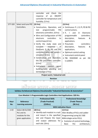 Advanced Diploma (Vocational) in Industrial Electronics & Automation
59
controller and Check the
response of an ON/OFF
controller for temperature and
humidity. (5 hrs)
277-320 Select and tune PID
Controllers.
(31 hrs)
• Construction, Operation, and
test programmable PID
electronic controllers. (6 hrs)
• Wire and Configuration of PID
electronic controllers to
control loop.(6 hrs)
• Verify the stady state and
transient response of
Electronic P, PI, PD and PID
controllers using real system /
simulator. (6 hrs)
• Construction and Operation,
the PID pneumatic controller.
(6 hrs)
• Instrument control panel
building,Cable glanding and
termination.(7 hrs)
(13 hrs)
• Continuous: P, I, D, PI, PD & PID
control actions.
• P, I and D Electronic
programmable controllers;
description, features &
applications.
• Pneumatic controllers:
description, features &
applications.
• Optimum control setting
• Instrument control panel
• P&I DIAGRAM as per ISA
5.1(2007)
Project work / Industrial visit
Revision
Syllabus forAdvanced Diploma (Vocational)in “Industrial Electronics & Automation”
Core Module 5 :Programmable Logic Controllers And Applications: 320 Hrs
Hour
No.
Reference
Learning outcome
Professional Skills
(Trade Practical)
(224hrs)
Professional Knowledge
(Trade Theory)
(96 hrs)
With Indicative Hours
1-43 Select AB-SLC500
PLC and its
modules for the
given application.
(30 hrs)
• Identify each module in a rack
and mount in the specified
slot and Prepare the input
and output addresses for
each slot. (5hrs)
(13 hrs)
Allen Bradley of PLCs and Ladder
Programming (using SLC-500
&Micrologix series PLCs)
• Evolution of control technology,
Basic PLC architecture,
 