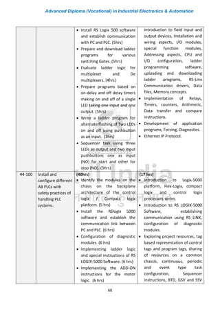 Advanced Diploma (Vocational) in Industrial Electronics & Automation
60
• Install RS Logix 500 software
and establish communication
with PC and PLC. (5hrs)
• Prepare and download ladder
programs for various
switching Gates. (5hrs)
• Evaluate ladder logic for
multiplexer and De
multiplexers. (4hrs)
• Prepare programs based on
on-delay and off delay timers
making on and off of a single
LED taking one input and one
output. (5hrs)
• Write a ladder program for
alternate flashing of Two LEDs
on and off using pushbutton
as an input. (3hrs)
• Sequencer task using three
LEDs as output and two input
pushbuttons one as input
(NO) for start and other for
stop (NO). (3hrs)
Introduction to field input and
output devices, Installation and
wiring aspects, I/O modules,
special function modules,
Addressing aspects, CPU and
I/O configuration, ladder
programming software,
uploading and downloading
ladder programs, RS-Linx
Communication drivers, Data
files, Memory concepts.
• Implementation of Relays,
Timers, counters, Arithmetic,
Data transfer and compare
instructions.
• Development of application
programs, Forcing, Diagnostics.
• Ethernet IP Protocol.
44-100 Install and
configure different
AB PLCs with
safety practices of
handling PLC
systems.
(40hrs)
• Identify the modules on the
chasis on the backplane
architecture of the control
logix / Compact logix
platform. (5 hrs)
• Install the RSlogix 5000
software and establish the
communication link between
PC and PLC. (6 hrs)
• Configuration of diagnostic
modules. (6 hrs)
• Implementing ladder logic
and special instructions of RS
LOGIX-5000 Software. (6 hrs)
• Implementing the ADD-ON
instructions for the motor
logic. (6 hrs)
(17 hrs)
• Introduction to Logix-5000
platform, Flex-Logix, compact
logix and control logix
processors series.
• Introduction to RS LOGIX-5000
Software, establishing
communication using RS LINX,
configuration of diagnostic
modules.
• Exploring project resources, tag
based representation of control
tags and program tags, sharing
of resources on a common
chassis, continuous, periodic
and event type task
configuration, Sequencer
instructions, BTD, GSV and SSV
 