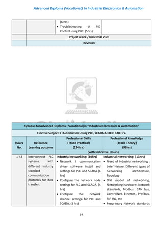Advanced Diploma (Vocational) in Industrial Electronics & Automation
64
(6 hrs)
• Troubleshooting of PID
Control using PLC. (5hrs)
Project work / Industrial Visit
Revision
Syllabus forAdvanced Diploma ( Vocational)in “Industrial Electronics & Automation”
Elective Subject 1 :Automation Using PLC, SCADA & DCS: 320 Hrs.
Hours
No.
Reference
Learning outcome
Professional Skills
(Trade Practical)
(224hrs)
Professional Knowledge
(Trade Theory)
(96hrs)
(with indicative Hours)
1-43 Interconnect PLC
systems with
different industry
standard
communication
protocols for data
transfer.
Industrial networking: (30hrs)
• Network / communication
driver software install and
settings for PLC and SCADA.(4
hrs)
• Configure the network node
settings for PLC and SCADA. (4
hrs)
• Configure the network
channel settings for PLC and
SCADA. (5 hrs)
Industrial Networking: (13hrs)
• Need of Industrial networking :
brief history, Different types of
networking architecture,
Topology
• OSI model of networking,
Networking hardware, Network
standards, Modbus, CAN bus,
ControlNet, Ethernet, Profibus,
FIP I/O, etc
• Proprietary Network standards
 