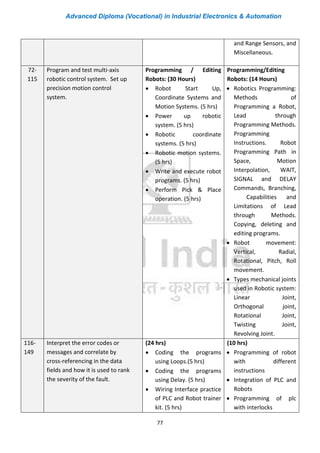 Advanced Diploma (Vocational) in Industrial Electronics & Automation
77
and Range Sensors, and
Miscellaneous.
72-
115
Program and test multi-axis
robotic control system. Set up
precision motion control
system.
Programming / Editing
Robots: (30 Hours)
• Robot Start Up,
Coordinate Systems and
Motion Systems. (5 hrs)
• Power up robotic
system. (5 hrs)
• Robotic coordinate
systems. (5 hrs)
• Robotic motion systems.
(5 hrs)
• Write and execute robot
programs. (5 hrs)
• Perform Pick & Place
operation. (5 hrs)
Programming/Editing
Robots: (14 Hours)
• Robotics Programming:
Methods of
Programming a Robot,
Lead through
Programming Methods.
Programming
Instructions. Robot
Programming Path in
Space, Motion
Interpolation, WAIT,
SIGNAL and DELAY
Commands, Branching,
Capabilities and
Limitations of Lead
through Methods.
Copying, deleting and
editing programs.
• Robot movement:
Vertical, Radial,
Rotational, Pitch, Roll
movement.
• Types mechanical joints
used in Robotic system:
Linear Joint,
Orthogonal joint,
Rotational Joint,
Twisting Joint,
Revolving Joint.
116-
149
Interpret the error codes or
messages and correlate by
cross-referencing in the data
fields and how it is used to rank
the severity of the fault.
(24 hrs)
• Coding the programs
using Loops.(5 hrs)
• Coding the programs
using Delay. (5 hrs)
• Wiring Interface practice
of PLC and Robot trainer
kit. (5 hrs)
(10 hrs)
• Programming of robot
with different
instructions
• Integration of PLC and
Robots
• Programming of plc
with interlocks
 