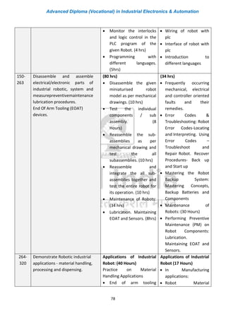 Advanced Diploma (Vocational) in Industrial Electronics & Automation
78
• Monitor the interlocks
and logic control in the
PLC program of the
given Robot. (4 hrs)
• Programming with
different languages.
(5hrs)
• Wiring of robot with
plc
• Interface of robot with
plc
• Introduction to
different languages
150-
263
Disassemble and assemble
electrical/electronic parts of
industrial robotic, system and
measurepreventivemaintenance
lubrication procedures.
End Of Arm Tooling (EOAT)
devices.
(80 hrs)
• Disassemble the given
miniaturised robot
model as per mechanical
drawings. (10 hrs)
• Test the individual
components / sub
assembly. (8
Hours)
• Reassemble the sub-
assemblies as per
mechanical drawing and
test the all
subassemblies. (10 hrs)
• Reassemble and
integrate the all sub-
assemblies together and
test the entire robot for
its operation. (10 hrs)
• Maintenance of Robots:
(34 hrs)
• Lubrication. Maintaining
EOAT and Sensors. (8hrs)
(34 hrs)
• Frequently occurring
mechanical, electrical
and controller oriented
faults and their
remedies.
• Error Codes &
Troubleshooting: Robot
Error Codes-Locating
and Interpreting. Using
Error Codes –
Troubleshoot and
Repair Robot. Recover
Procedures- Back up
and Start up
• Mastering the Robot
Backup System:
Mastering Concepts,
Backup Batteries and
Components
• Maintenance of
Robots: (30 Hours)
• Performing Preventive
Maintenance (PM) on
Robot Components:
Lubrication.
Maintaining EOAT and
Sensors.
264-
320
Demonstrate Robotic industrial
applications - material handling,
processing and dispensing.
Applications of Industrial
Robot: (40 Hours)
Practice on Material
Handling Applications
• End of arm tooling
Applications of Industrial
Robot (17 Hours)
• In Manufacturing
applications:
• Robot Material
 