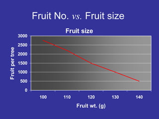Fruit No. vs. Fruit size
Fruit size
0
500
1000
1500
2000
2500
3000
100 110 120 130 140
Fruit wt. (g)
Fruit
per
tree
 