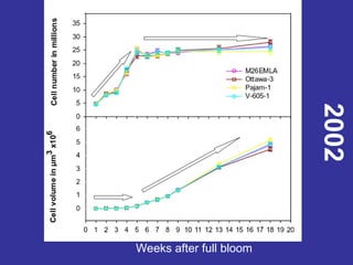 Weeks after full bloom
2002
 