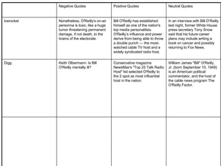 William James "Bill" O'Reilly, Jr. (born September 10, 1949) is an American political commentator, and the host of the cable news program The O'Reilly Factor.  Conservative magazine NewsMax's "Top 25 Talk Radio Host" list selected O'Reilly to the 2 spot as most influential host in the nation. Keith Olbermann: Is Bill O'Reilly mentally ill?  Digg In an interview with Bill O’Reilly last night, former White House press secretary Tony Snow said that his future career plans may include writing a book on cancer and possibly returning to Fox News.  Bill O'Reilly has established himself as one of the nation's top media personalities. O'Reilly’s influence and power derive from being able to throw a double punch — the most-watched cable TV host and a widely syndicated radio host.  Nonetheless, O'Reilly's on-air personna is toxic, like a huge tumor threatening permanent damage, if not death, to the brains of the electorate.  Icerocket Neutral Quotes Positive Quotes Negative Quotes 