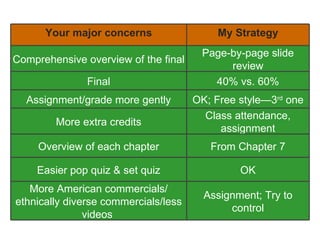 Your major concerns My Strategy Comprehensive overview of the final Page-by-page slide review Final 40% vs. 60% Assignment/grade more gently OK; Free style—3 rd  one More extra credits Class attendance, assignment Overview of each chapter From Chapter 7 Easier pop quiz & set quiz OK More American commercials/ ethnically diverse commercials/less videos  Assignment; Try to control 