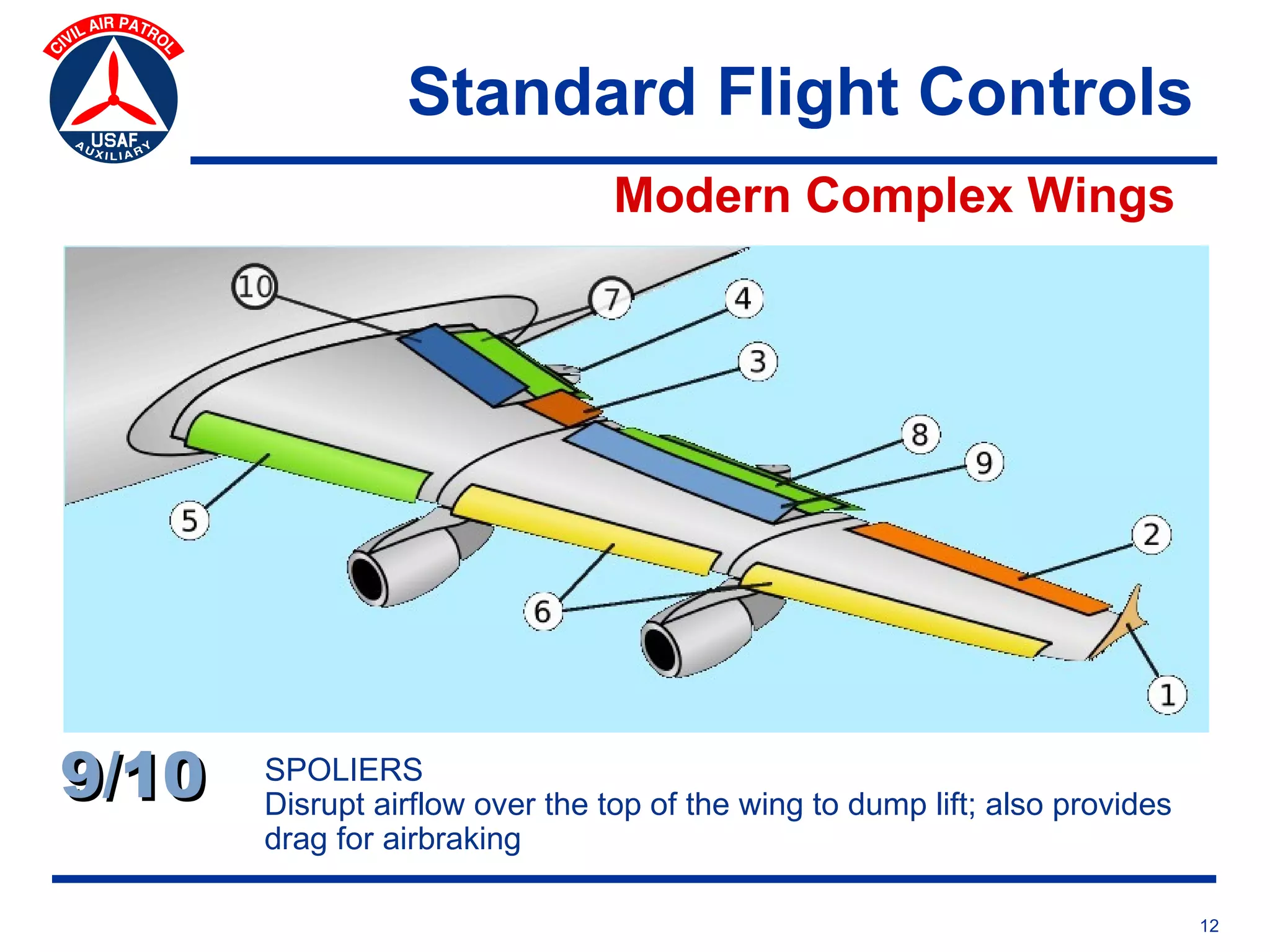 Standard Flight Controls
                                 Modern Complex Wings




9/10   SPOLIERS
       Disrupt airflow over the top of the wing to dump lift; also provides
       drag for airbraking

                                                                              12
 