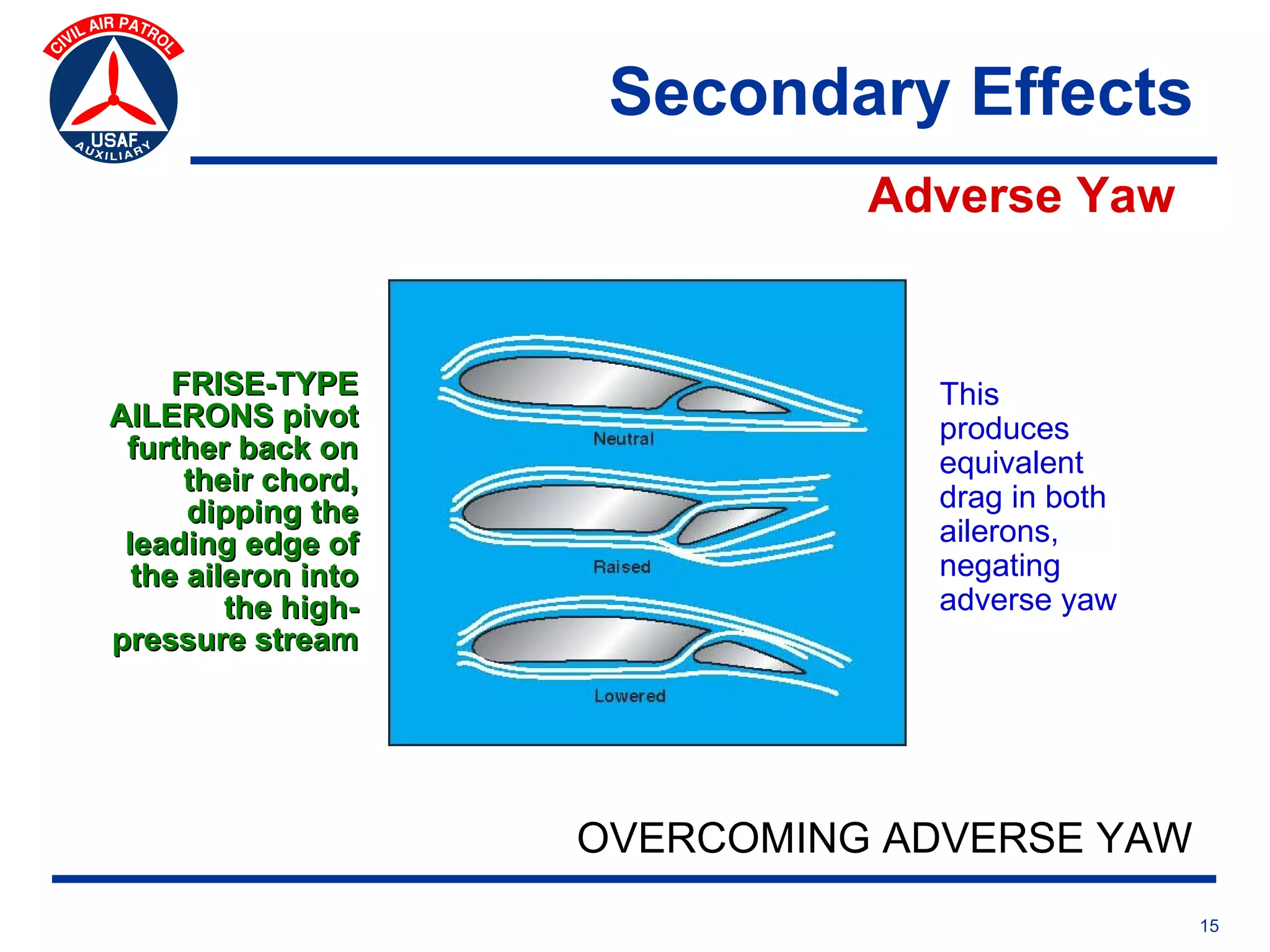 Secondary Effects
                               Adverse Yaw


     FRISE-TYPE                  This
AILERONS pivot                   produces
 further back on                 equivalent
      their chord,
      dipping the                drag in both
 leading edge of                 ailerons,
  the aileron into               negating
         the high-               adverse yaw
pressure stream




                     OVERCOMING ADVERSE YAW
                                                15
 