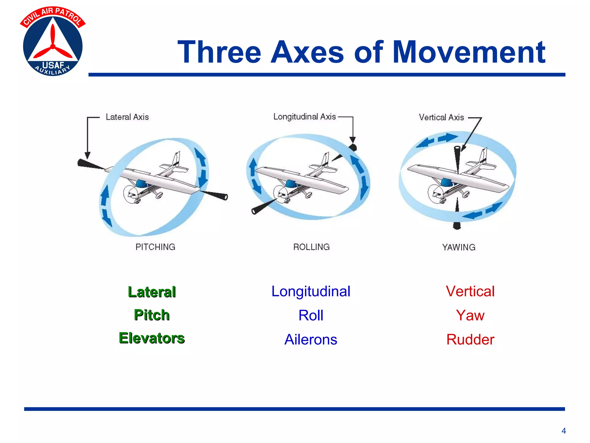 Three Axes of Movement




 Lateral        Longitudinal   Vertical
  Pitch             Roll        Yaw
Elevators        Ailerons      Rudder




                                          4
 