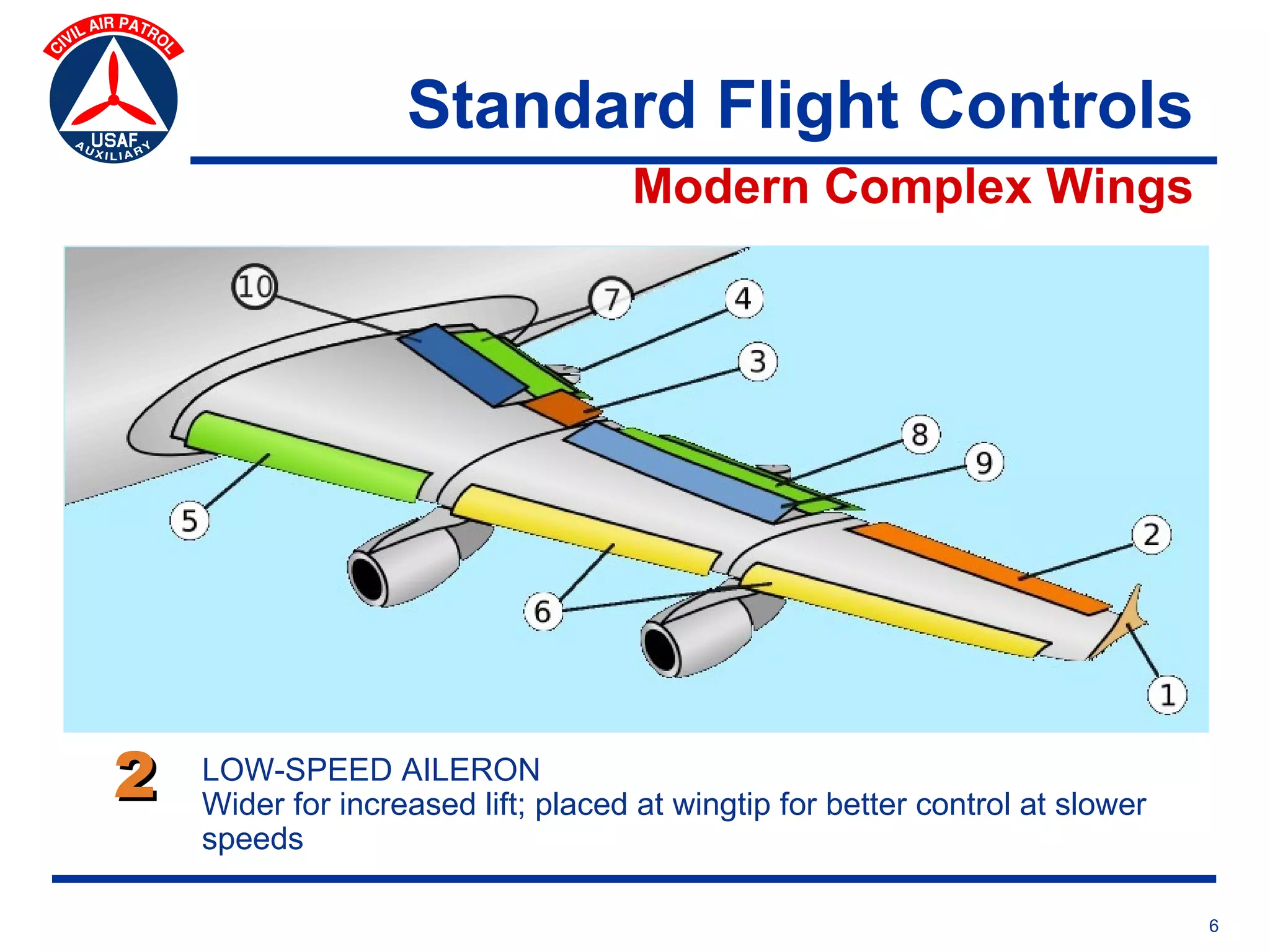 Standard Flight Controls
                                    Modern Complex Wings




2   LOW-SPEED AILERON
    Wider for increased lift; placed at wingtip for better control at slower
    speeds

                                                                               6
 