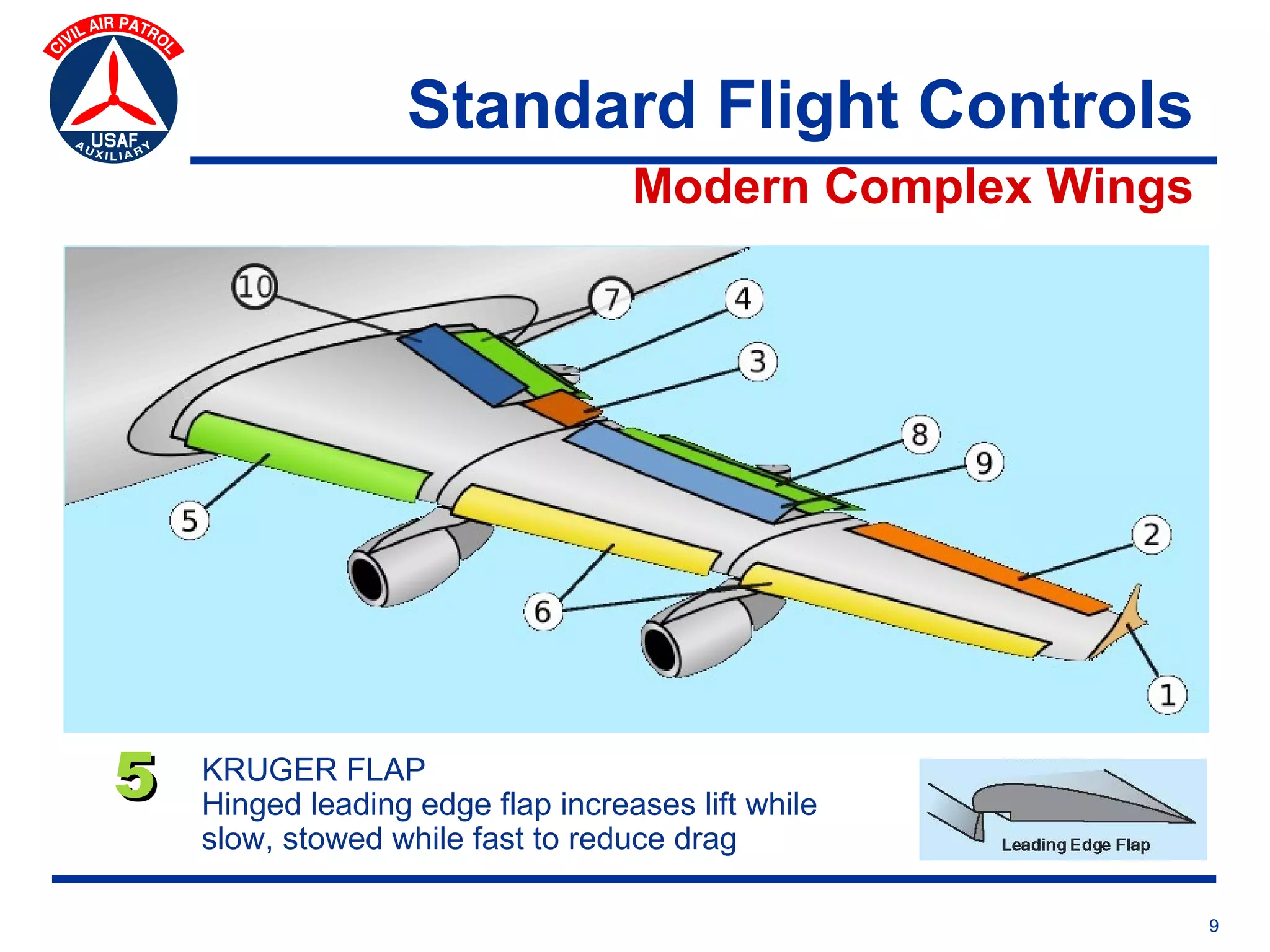Standard Flight Controls
                                   Modern Complex Wings




5   KRUGER FLAP
    Hinged leading edge flap increases lift while
    slow, stowed while fast to reduce drag

                                                          9
 