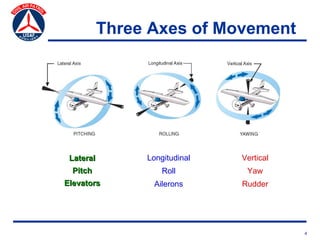 Three Axes of Movement




 Lateral        Longitudinal   Vertical
  Pitch             Roll        Yaw
Elevators        Ailerons      Rudder




                                          4
 