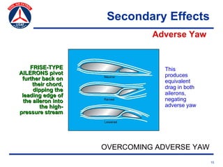 Secondary Effects
                               Adverse Yaw


     FRISE-TYPE                  This
AILERONS pivot       ...